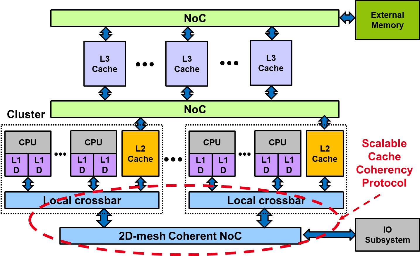 TeraSCALE Scalable Cache Coherency Interconnect IP