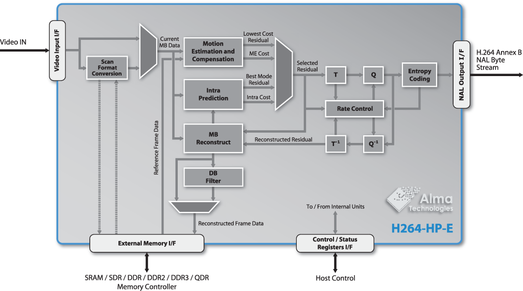 Baseline Profile H.264 Encoder H264-BP-E