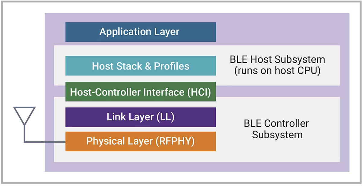 Three Major Inflection Points for Sourcing Bluetooth Intellectual Property