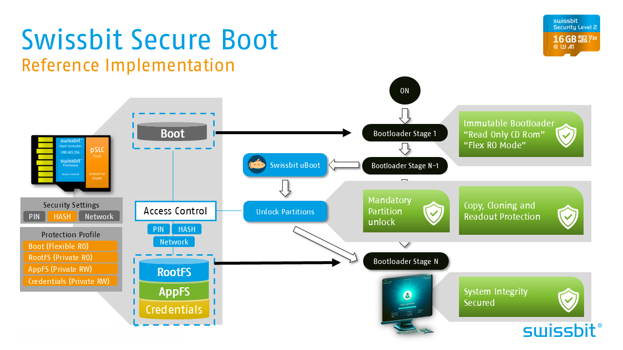 How do you secure Raspberry Pi with the Security Upgrade Kit?